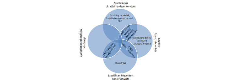 E-learning modellek a tanulási elméletek szélesebb perspektívájában (Mayes és de Freitas)