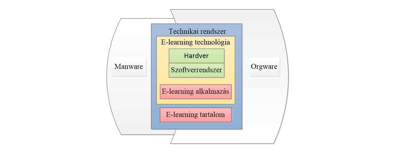 E-learning rendszerek komponensei (Hoope és Breitner)