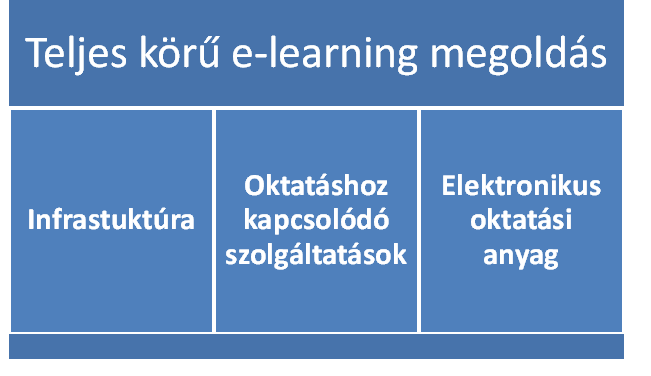 Teljes körű e-learning megoldás három része (Négyesi)