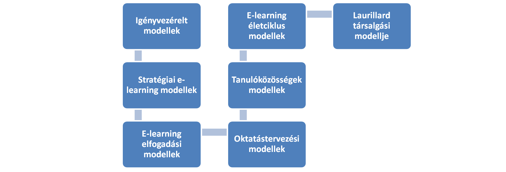 Általánosított e-learning modellosztályok (V. és D. Suryawanshi)